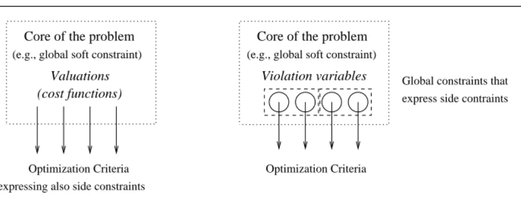 Fig. 1 With a variable-based model, a global propagation can be performed on violation variables through side constraints, which is not the case with a valuation-based approach because violations are not expressed by variables.