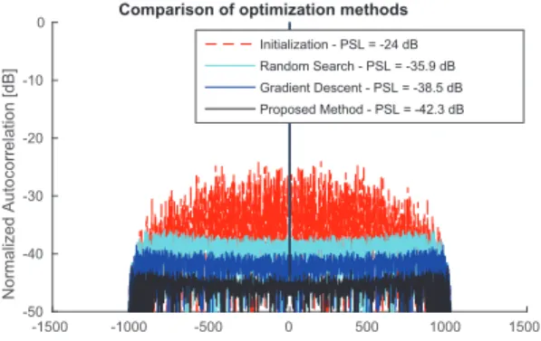Figure 3. Comparison of the convergence rate, according to the sequence length and its associated PSL-objective (logarithmic scale)