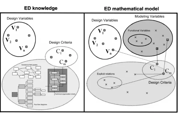 Fig. 1. Variables kind in the Embodiment Design phase.