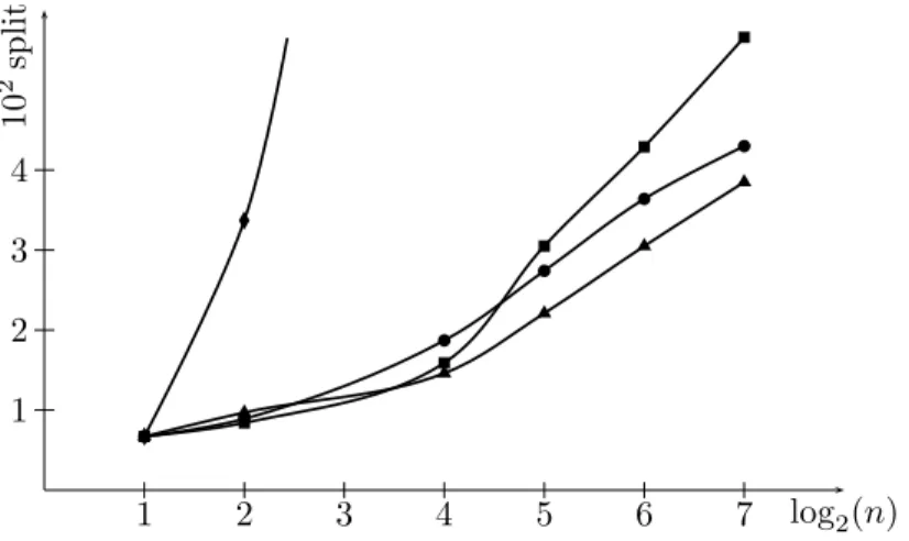 Fig. 6. Searh heuristis for pieewise onstraints.