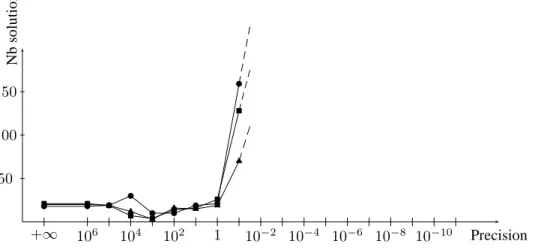 Fig. 11. Solving the pump problem with varying preision on funtional v ariables.