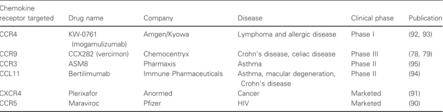 Table 2 Chemokine receptor drugs in allergic diseases Chemokine