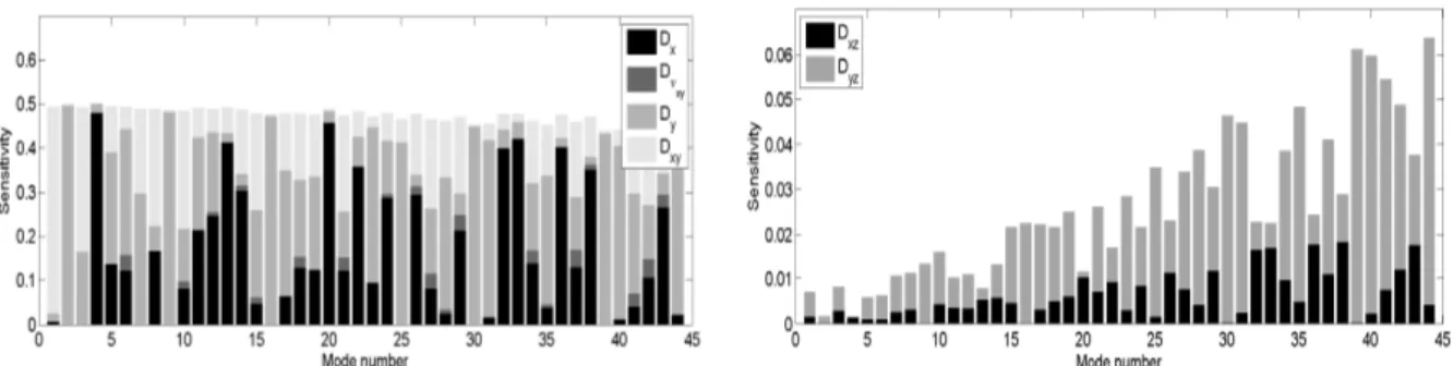 Figure 3: Sensitivities of the modal frequencies to the real parts of the rigidities given by Eqs