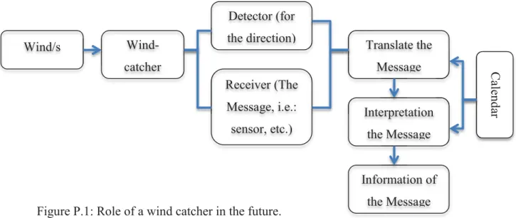 Figure P.1: Role of a wind catcher in the future. 