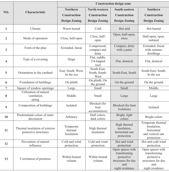 Table 2. 1. The main common characteristics of Iranian traditional architecture, in accordance  with the construction design zoning (Source: Ghazbanpor, 2001) 