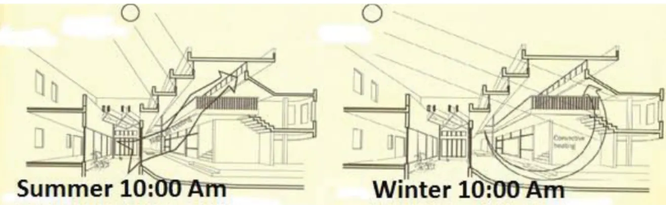 Figure 2.15. The role of Court Yard to ventilate indoor buildings.  13
