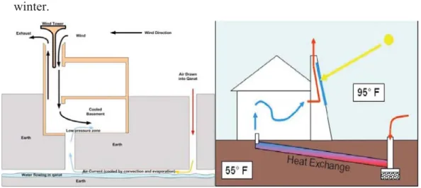 Figure 2.21. The role of Earth air Tunnel in ventilation with: (Left) Wind-catcher (Right)  Solar Chimney