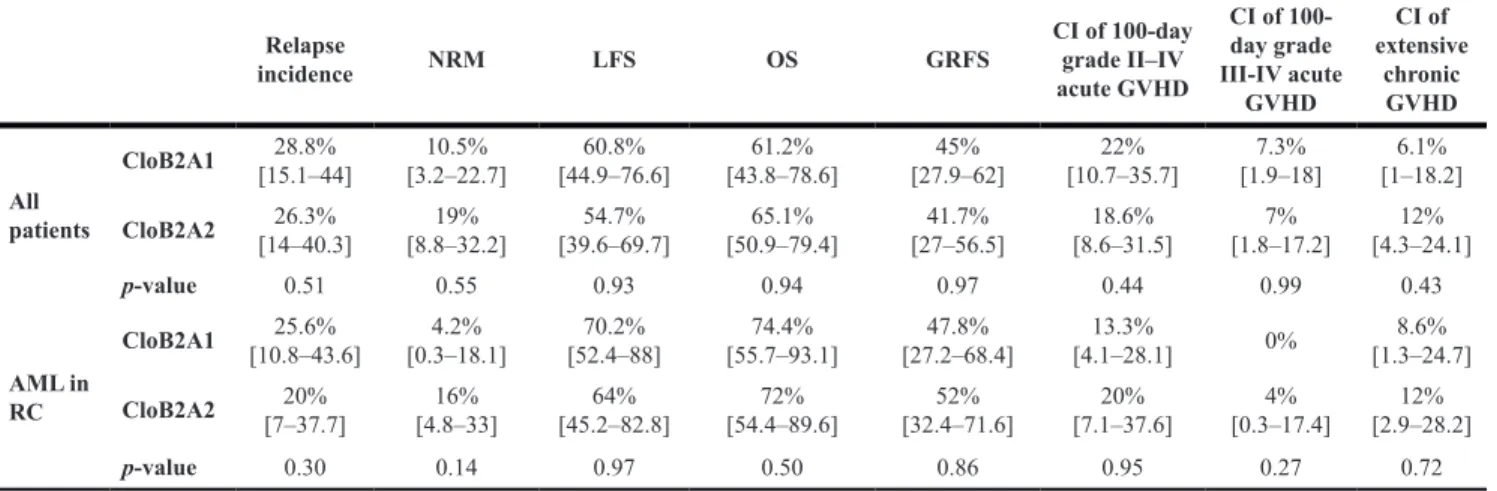 Table 2: Comparison of 2-year outcomes between CloB2A1 and CloB2A2 sub-groups