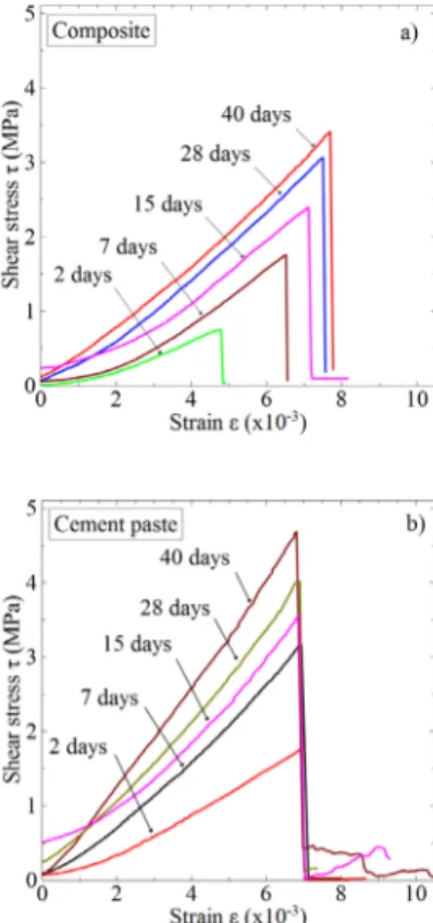 Figure 6. Evolution of tensile strength as a function of hydration time during tensile tests for composite and cement paste