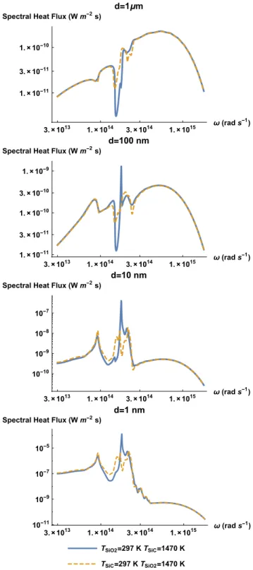 Fig. 4. Computed spectral radiative heat transfer between two planar interfaces made of SiC and SiO 2 in the direct and the reverse situation for 4 different separation distances: