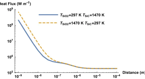 Fig. 2. Computed radiative heat transfer between a plane interface of SiC and a second one constituted of SiO 2 versus their separation distances