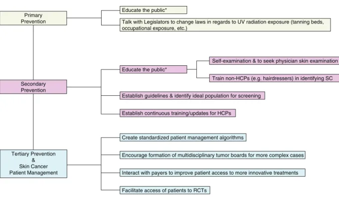 Figure 1 Actions/priorities in dermato-oncology. * Collaborate with authorities and scienti ﬁ c communities to organize campaigns and other actions