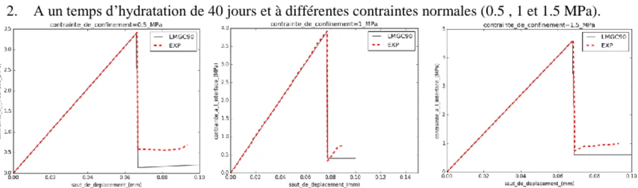 Figure 4 Résultats de simulation sur LMGC90 en utilisant un modèle de zone cohésive comparé à des résultats  expérimentaux de l'essai de cisaillement pour différentes contraintes de confinement