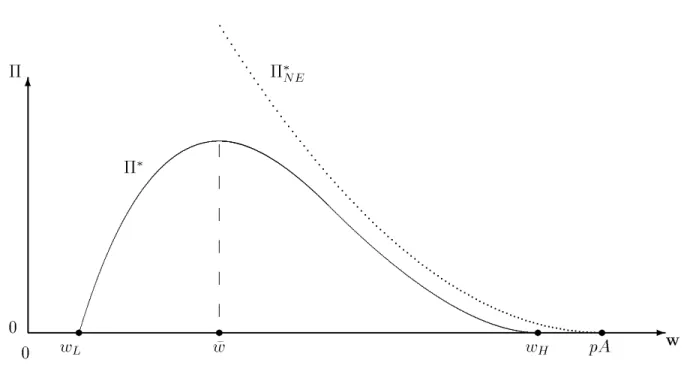 Figure 2: Prots as a function of wage