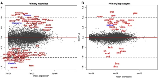 Figure 4. Gene-Level Analysis of Differential Gene Expression by DESeq2