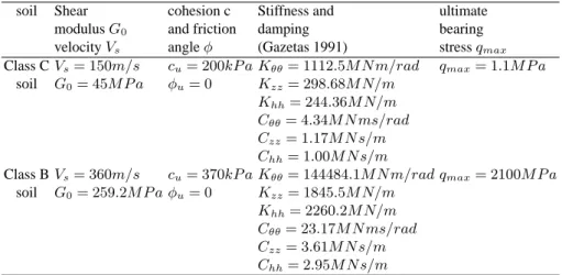 Table 5. Viaduct - SSI: Characteristics of the soils used for the parametric study.