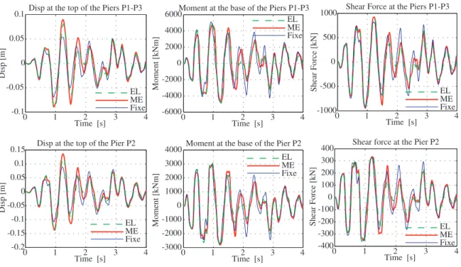 Fig. 9. Viaduct - SSI: comparisons of the displacements, moments, shear forces for the strong motion and the class B soil.