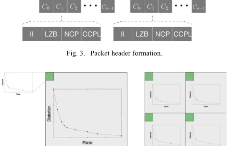 Fig. 4. Rate-distortion statistics of codeblocks and a subband and its children: