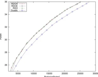 Fig. 10. Rate-distortion statistics of codeblocks a subband and its potential children: the anisotropic case.