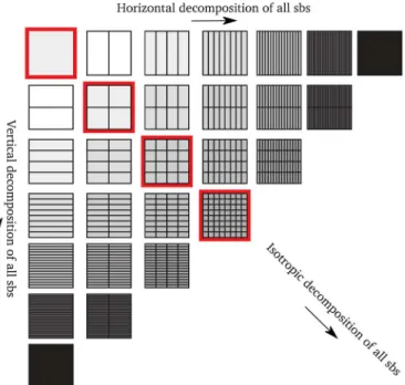 Fig. 11. Necessary subbands of isotropic (red) versus anisotropic best basis selection.