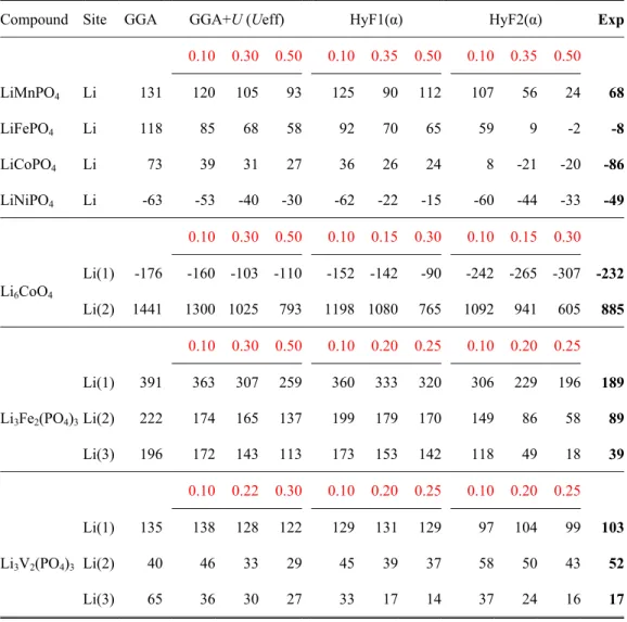Table I. Comparison of experimental Fermi contact shifts (ppm, in bold) with the  calculated ones obtained for various compounds with different functionals using  either Eqs