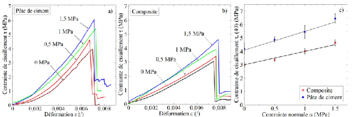 Figure 4. Evolution de la contrainte de cisaillement en fonction de la déformation à  différentes contraintes  normales pour la pâte de ciment a) et le composite b,) et droites de Mohr – Coulomb déduites c)