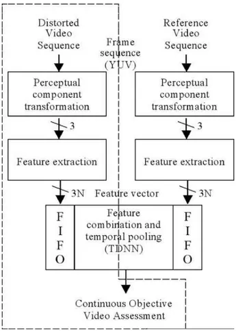 Fig. 1 Proposed video quality assessment system