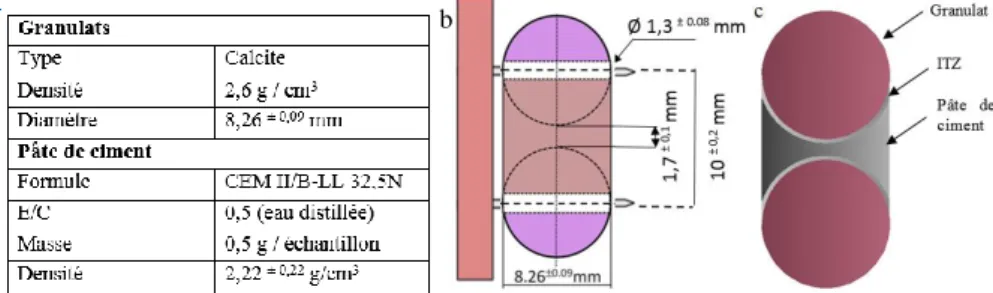 Fig. 2. (a) Caractéristiques des matériaux, (b) Dimensions de l’échantillon et (c) Illustration des trois phases de  l’échantillon de béton