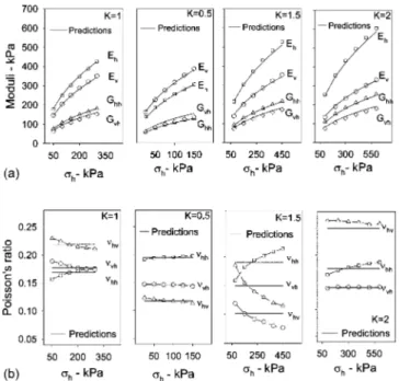 Fig. 11. Comparison between measured and predicted elastic constants for Ticino sand