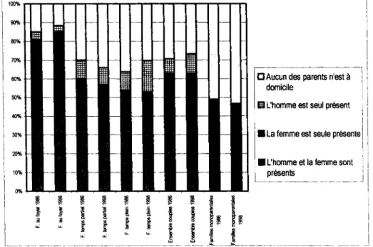 Figure  5 -  Evolution  de  la  présence  parentale  à  domicile  entre  16  et  21h  1986 -1998 