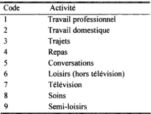 Tableau  9 -  Nomenclature  d'activités  familiales 