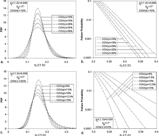 Fig. 5. Influence of the coefficients of variation of the random variables on the PDF of the critical collapse pressure: (a) influence of COVð φ Þ;