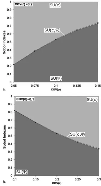 Fig. 7 presents the effect of COVð φ Þ and COVðcÞ on the Sobol indexes computed analytically from the PCE coefficients by using Eq