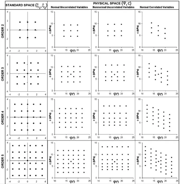 Fig. 2. Position of the collocation points in the standard space and their corresponding positions in the physical space depending on normality and correlation of the variables for several PCE orders