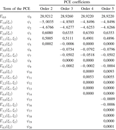 Table 3. Statistical Moments and Sobol Indexes by PCE for Several Orders