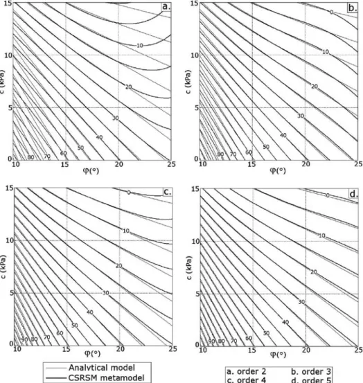 Fig. 4. Response surfaces of the critical collapse pressure (lines of equal value of σ c in kPa) in the ( φ , c) plane as given by the analytical mechanism and the PCE for several orders
