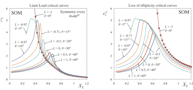 Fig. 1 shows SOM maps of the critical equivalent plastic strain ε e p attained when (a) the limit load (i.e., maximum in the σ e − ε e curve or equivalently critical hardening rate H = 0) and (b) the conditions for localization [7] and loss of ellipticity 