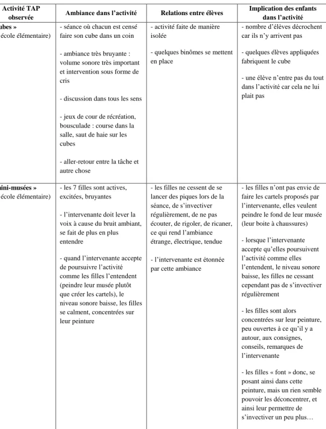 Tableau 4: Observation des relations entre enfants  Activité TAP 