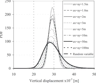 Fig. 4 provides the PDFs of the footing vertical displacement for different values of the isotropic autocorrelation distance a x