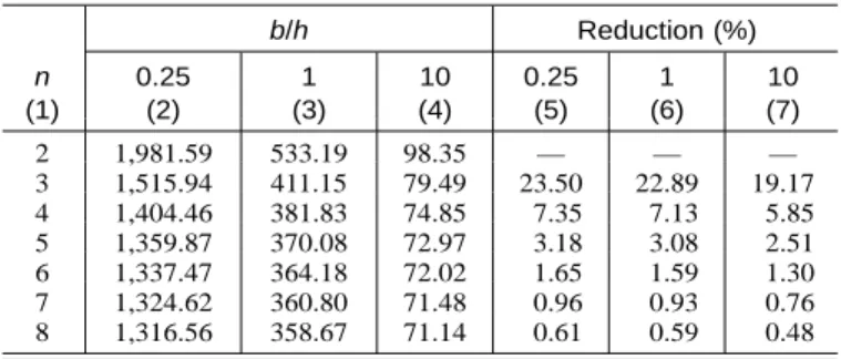 TABLE 4. Ratios K p ␥ (3D)/K p ␥ (2D) for ␦ / ␾ ⴝ 1 from M1 Mecha- Mecha-nism ␾ (deg) (1) K p ␥ (3D)/K p ␥ (2D)b/h = 0.25(2)b/h = 1(3) b/h = 10(4) 20 4.20 1.82 1.09 30 10.92 3.50 1.26 40 65.93 17.25 2.64