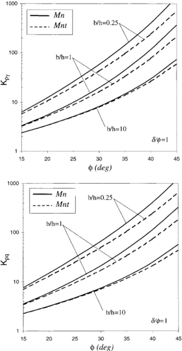 FIG. 8. Comparison of K p␥ and K pq between Mn and Mnt Mech- Mech-anisms ( ␦ / ␾ ⴝ 1)