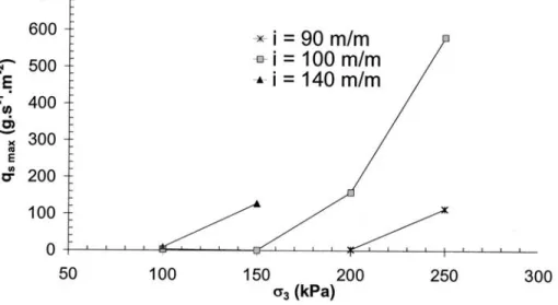 Fig. 14. Influence of the confining pressure on clay and sand erosion 共 10% clay content 兲