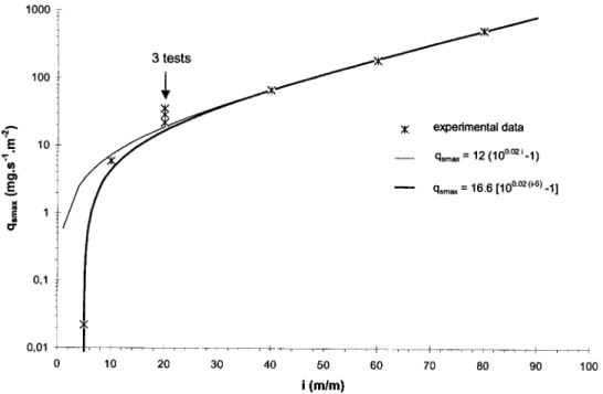 Fig. 8. Influence of the hydraulic gradient on clay erosion, logarithmic scale 共 10% clay content, ␴ 3 = 200 kPa 兲