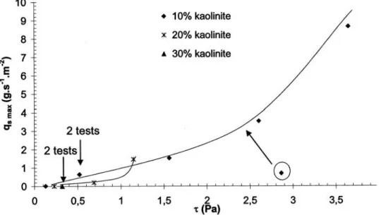 Fig. 10. Maximum erosion rate according to hydraulic shear stress and clay content 共␴ 3 = 100 kPa 兲