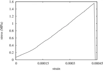 Figure 3: Stress (in MPa) vs strain for tensile test on the concrete composite