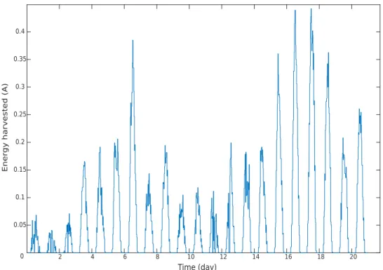 Figure 3: Evolution of the energy harvested in simulation between 07/01/2017 and 07/21/2017