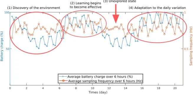 Figure 5: Evolution of the battery charge and sampling frequency of the sensors using the Q-learning algo- algo-rithm