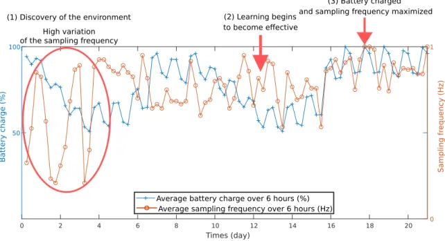 Figure 6: Evolution of the battery charge and sampling frequency of the sensors using the Dyna Q-learning algorithm