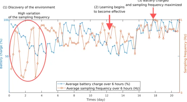 Figure 6: Evolution of the battery charge and sampling frequency of the sensors using the Dyna Q-learning algorithm