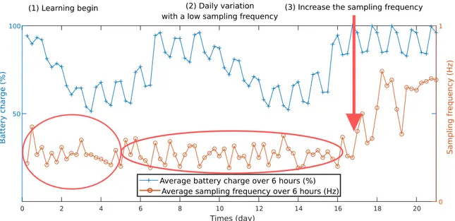 Figure 8: Evolution of the battery charge and sampling frequency of the sensors using the Deep Q-learning algorithm